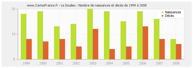 Le Doulieu : Nombre de naissances et décès de 1999 à 2008